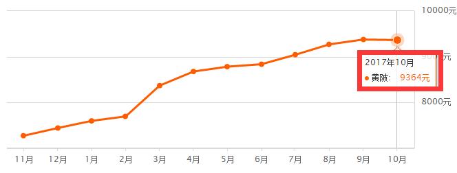 武汉市10年房价走势图,武汉各区房价最靠谱一览表