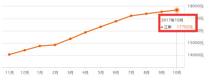 武汉市10年房价走势图,武汉各区房价最靠谱一览表