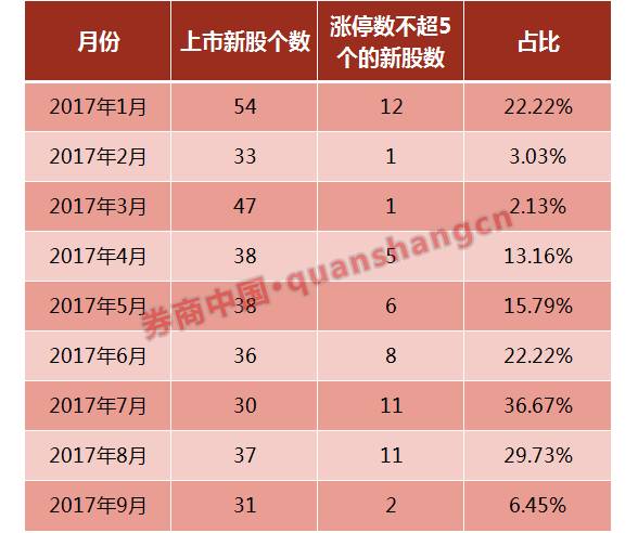 千万别错过这只“白菜价”新股，2.22元申购，白菜价申购=高中签率+高涨停数，最高涨停曾达29个
