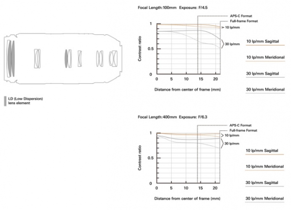 腾龙即将推出1750mmf4镜头,腾龙超长焦100-400