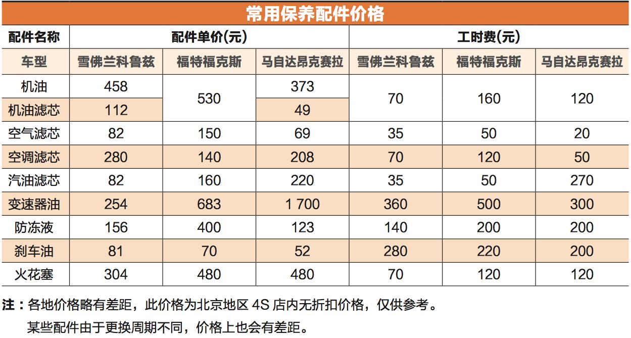 科鲁兹和福克斯,福克斯和昂克赛拉的空间哪个大