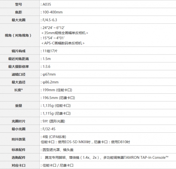 腾龙即将推出1750mmf4镜头,腾龙超长焦100-400