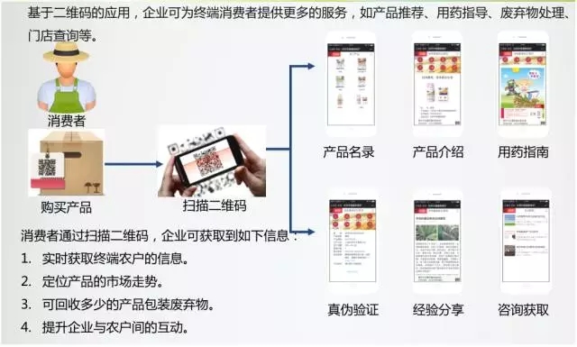农药标签基础知识,农业部农药二维码追溯系统平台