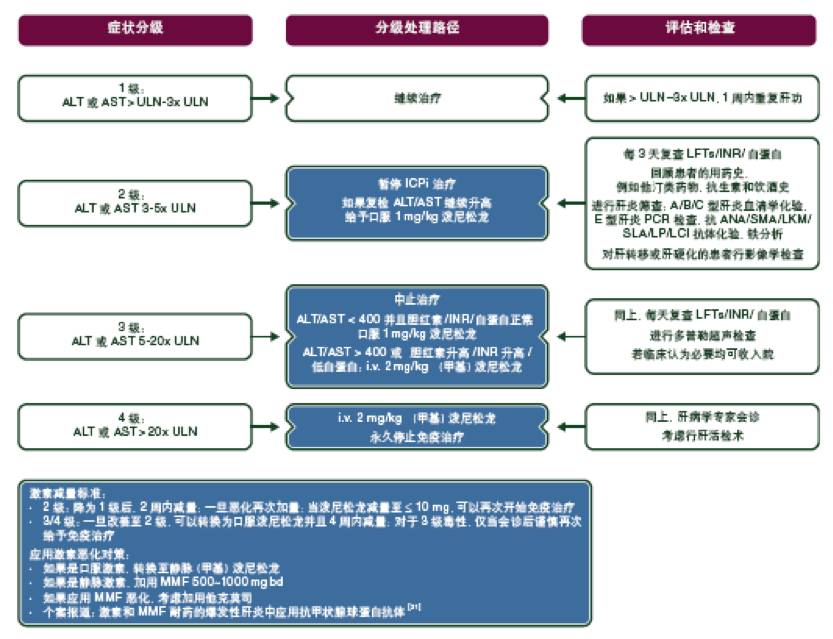 免疫治疗的毒性管理：ESMO诊断、治疗和随访临床实践指南（二）