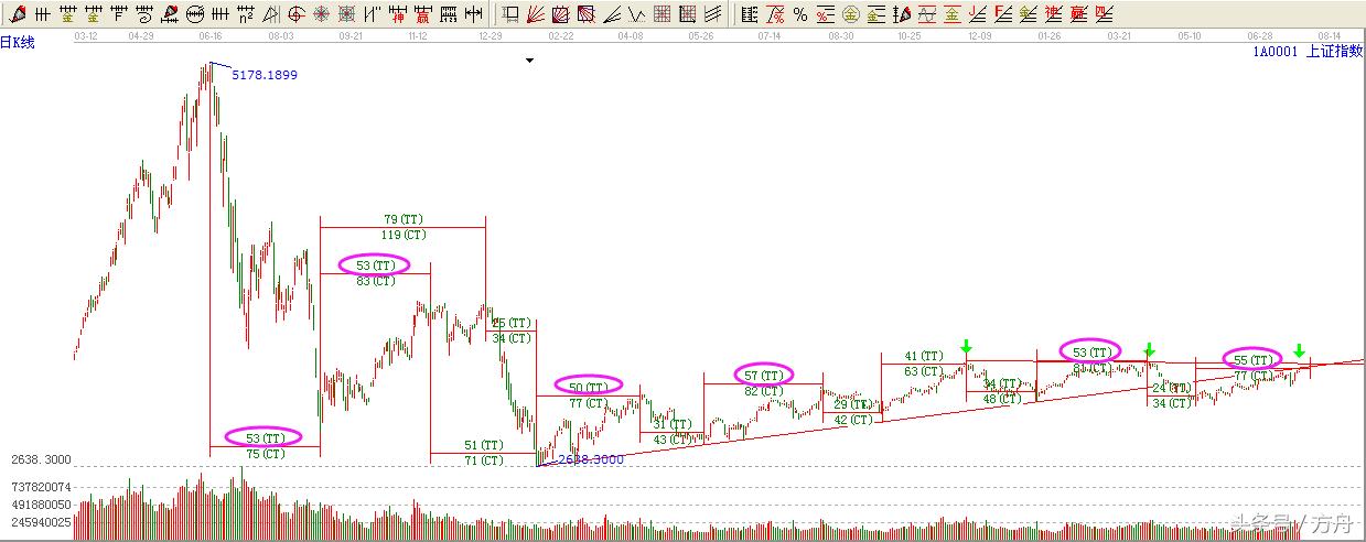 江恩理论的精髓图解,如何利用江恩理论预测大盘