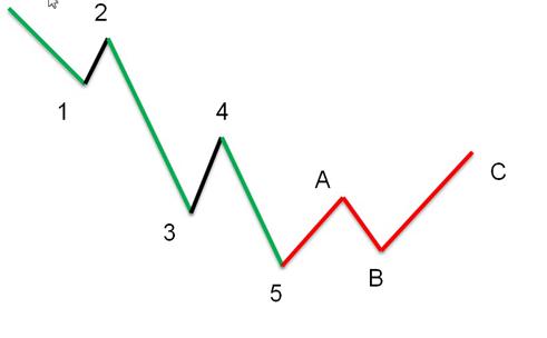 macd波浪理论怎么看,macd波浪理论指标公式源码