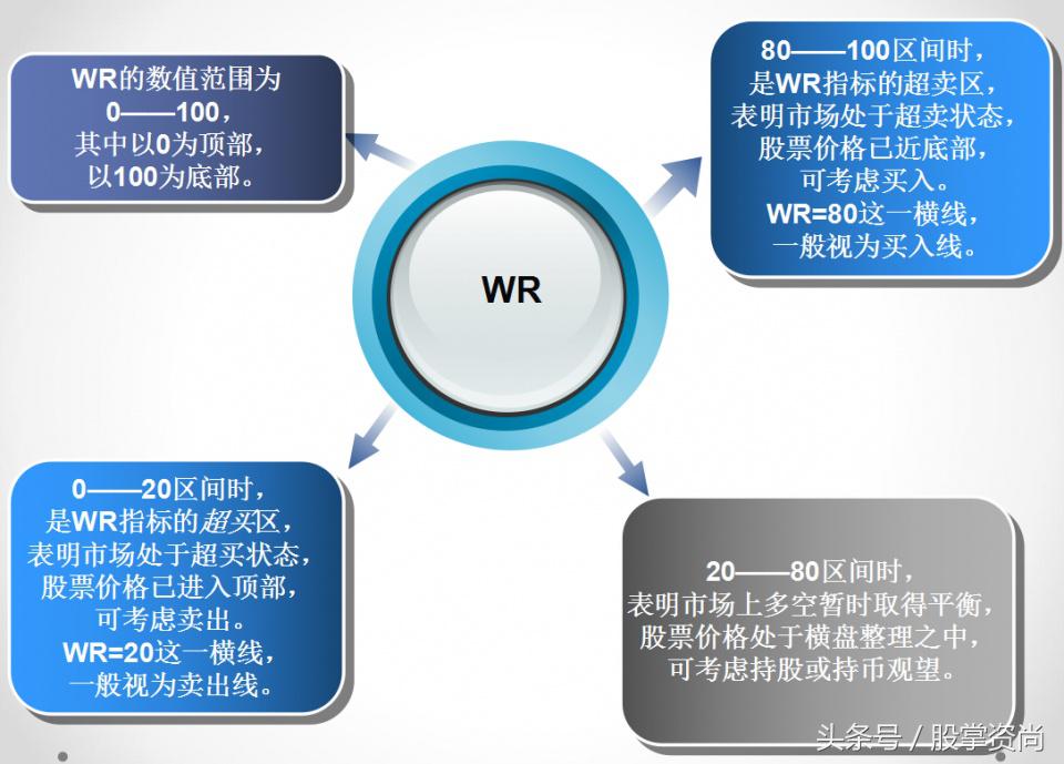 设置威廉指标短线参数最佳设置,威廉指标wr短线最佳参数设置