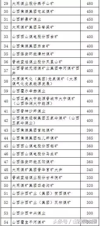 山西正常生产煤矿数量,2023年山西各煤矿产能排名