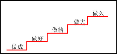公司定位真的很简单,公司的定位格局