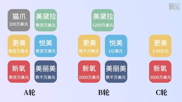 拿腾讯等3.45亿元投资，和百度抢千亿市场，它打造医美信息第一入口