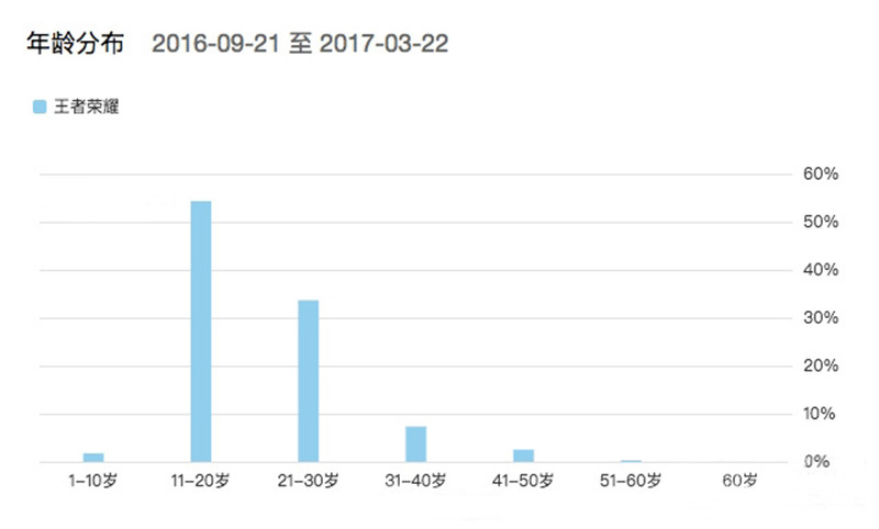 王者荣耀把孩子给害成什么样了,王者荣耀对小孩危害有多大