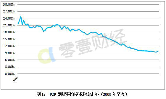 网贷年化利率12.96高不高,各大网贷年化利率对比