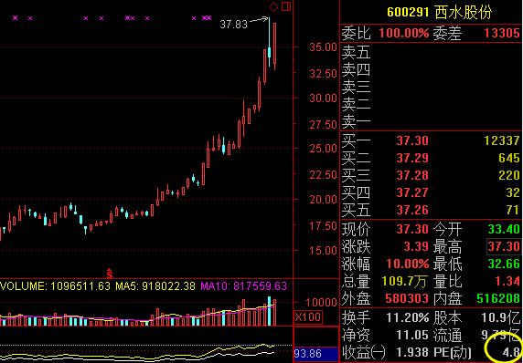 a股市盈率负值的股票有多少,a股市盈率最低的几只龙头股票