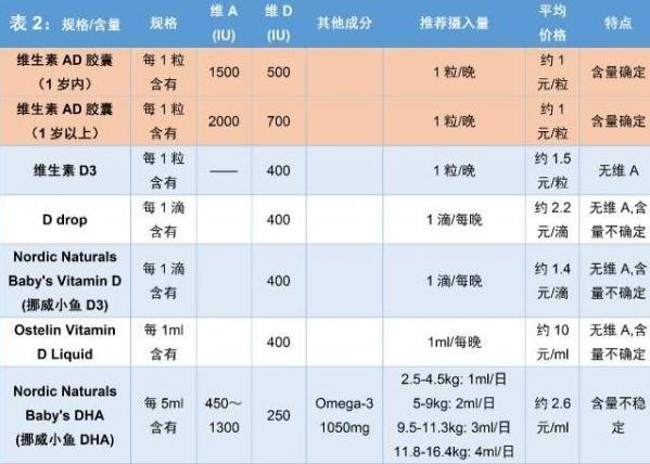 宝宝吃维生素ad怎么选择,宝宝吃维生素ad哪款好