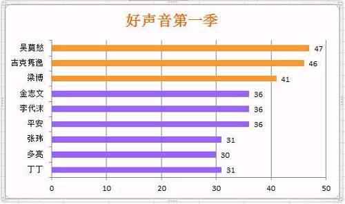 盘点最早被淘汰的好声音,中国好声音淘汰了哪些明星