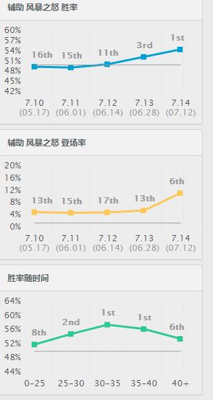 lol最新版本更新为什么匹配不了,lol更新后灵活匹配时间长