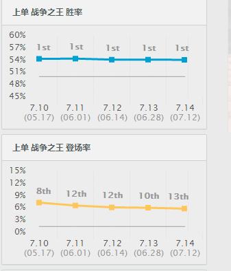 lol最新版本更新为什么匹配不了,lol更新后灵活匹配时间长