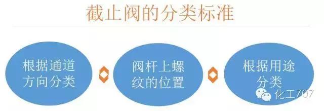 截止阀是由哪些组成,截止阀的工作原理是什么