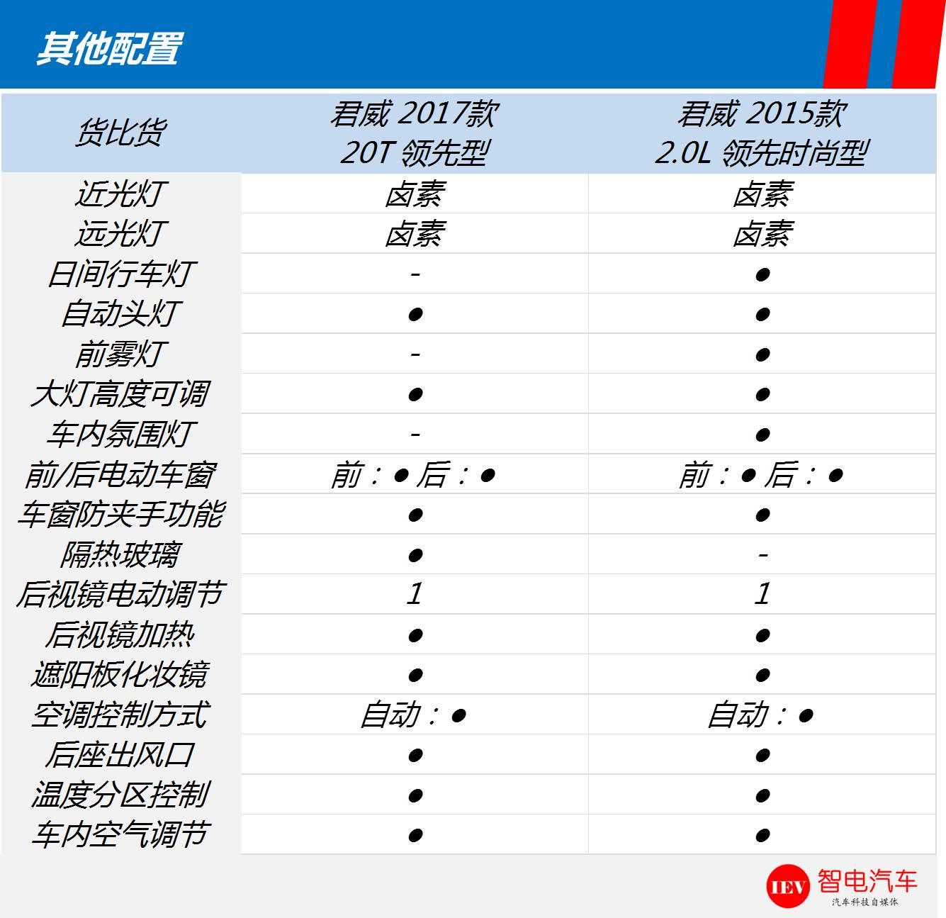 货比货，全新一代君威对比老款该买谁？