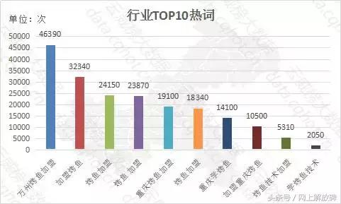 烤鱼加盟创业好项目,重庆烤鱼招商加盟项目排行