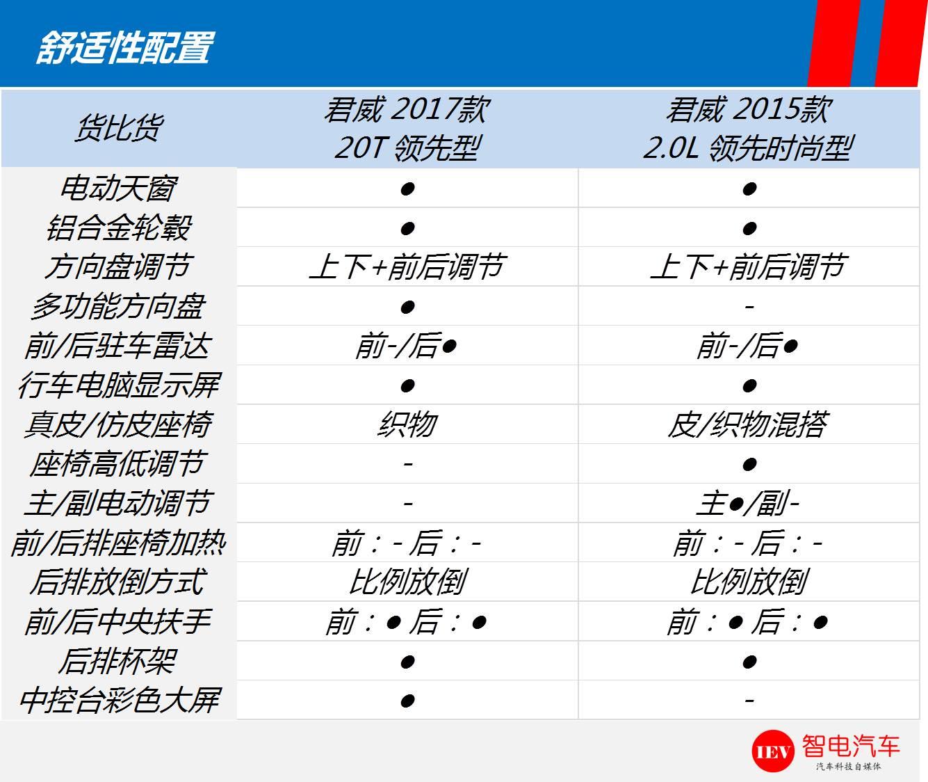 货比货，全新一代君威对比老款该买谁？