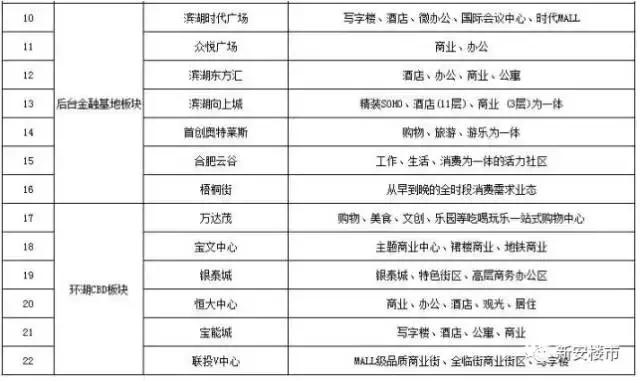 滨湖新区有多少个商业综合体,滨湖区省府板块再上新