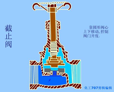 截止阀是由哪些组成,截止阀的工作原理是什么