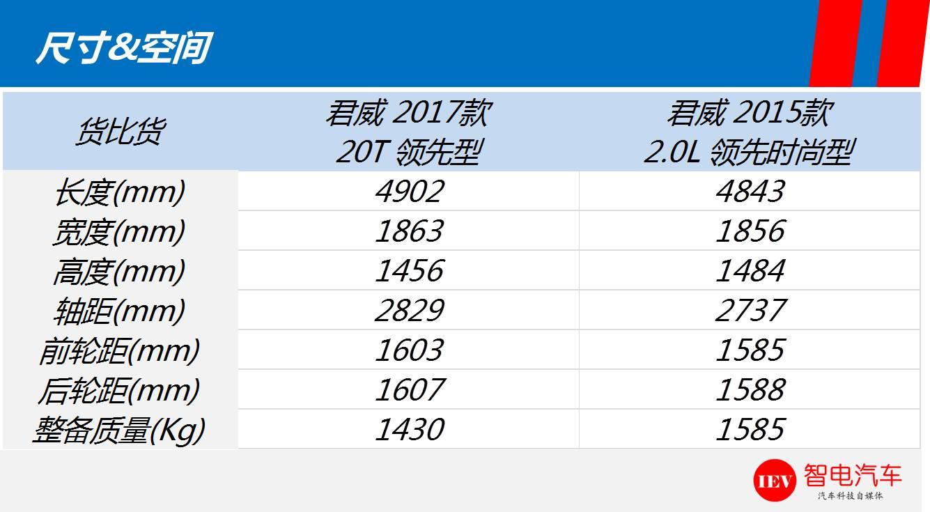 货比货，全新一代君威对比老款该买谁？