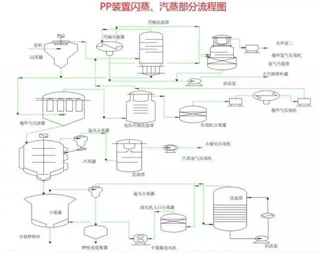 化工尾气吸收装置流程图,各种化工装置流程图