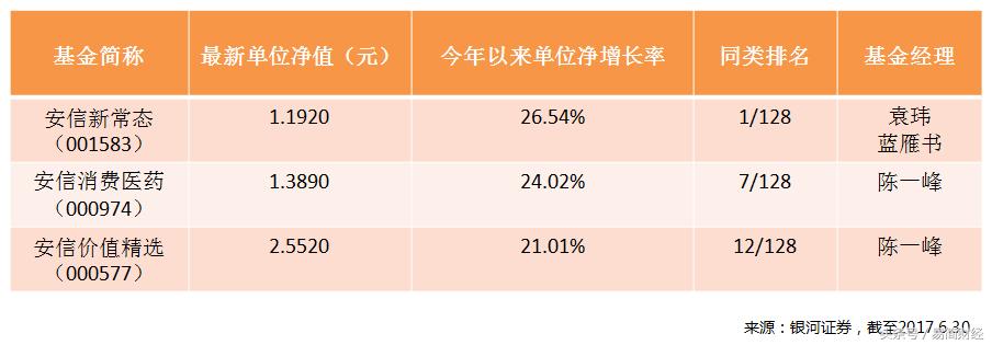 股票基金版王者荣耀安信基金跻身最强段位