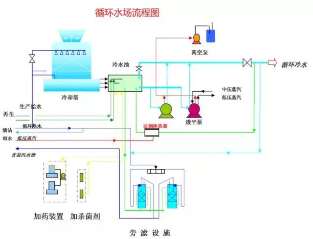 化工尾气吸收装置流程图,各种化工装置流程图
