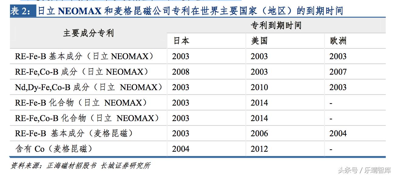 钕铁硼磁铁最高性能是多少,钕铁硼顶级