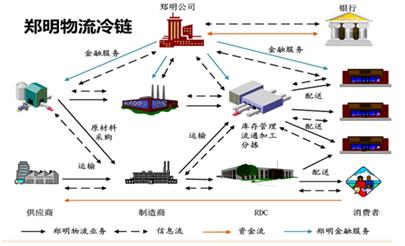 河南省冷链物流产业发展研究报告,中国冷链物流发展研究报告