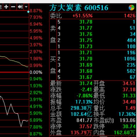 方大炭素2018事迹暴增原因,方大炭素今天怎么跌得这么厉害
