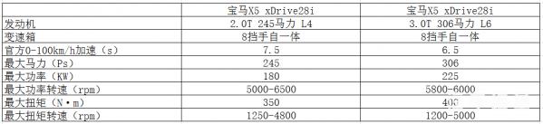 宝马x528i十万公里怎么整备,宝马x528i长途
