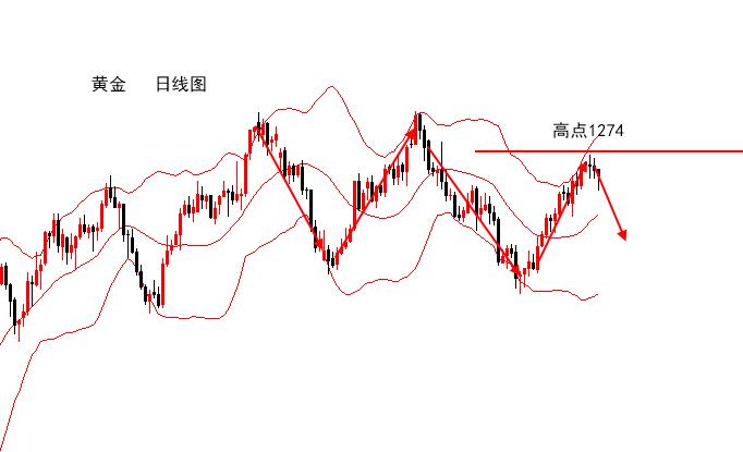 黄金看空看多,黄金持续受阻日内逢高做空