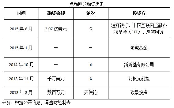 点融网获2.2亿美元D轮融资新加坡政府投资公司（GIC）领投