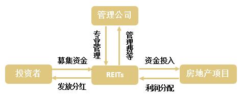 一文看懂reits投资,reits房地产投资信托基金