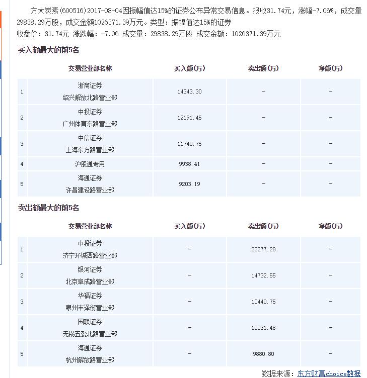 方大炭素2018事迹暴增原因,方大炭素今天怎么跌得这么厉害