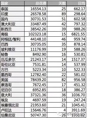 环游世界要花多少钱,环游世界应该去多少个国家