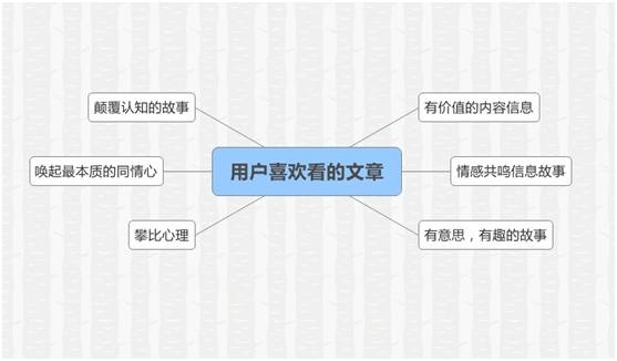 软文策划构思的方法,根据策划结果如何写软文