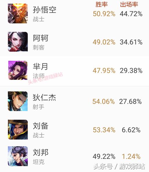 王者荣耀综合评分重置,王者荣耀新赛季最强的十位英雄