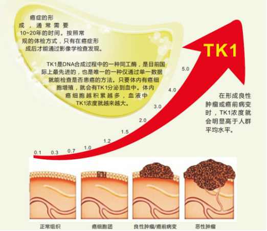 想知道自己身体是否有癌怎么检查,怀疑患了肿瘤怎么筛查最好