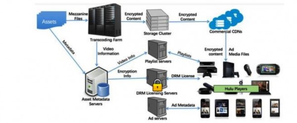 十年磨一剑，美国巨头视频网站Hulu的直播系统架构实践