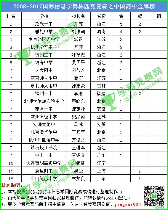 2021全国信息学奥林匹克竞赛成绩,国际奥林匹克竞赛金牌榜中国