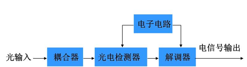 光纤传输信息,光纤传输通信工程