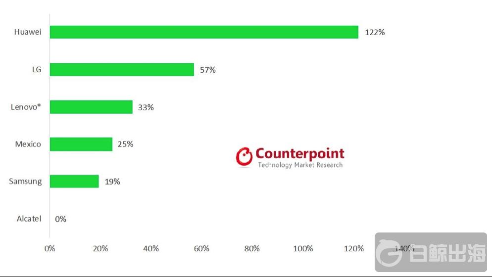 Q1：墨西哥智能手机迎来高速增长联想华为拿下23%市场份额