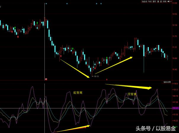kdj的十大指标,随机指标之王kdj