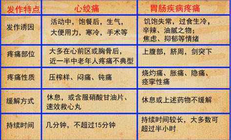 心绞痛都有哪些感觉,心绞痛什么感受
