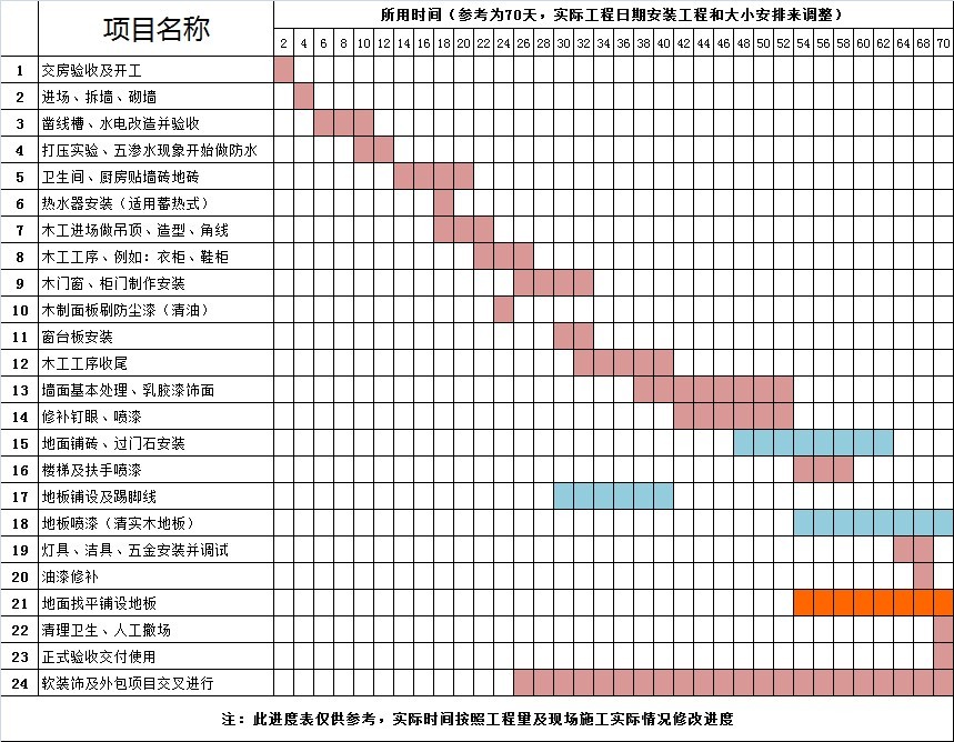 装修工期表的基本知识,装修工期管理表